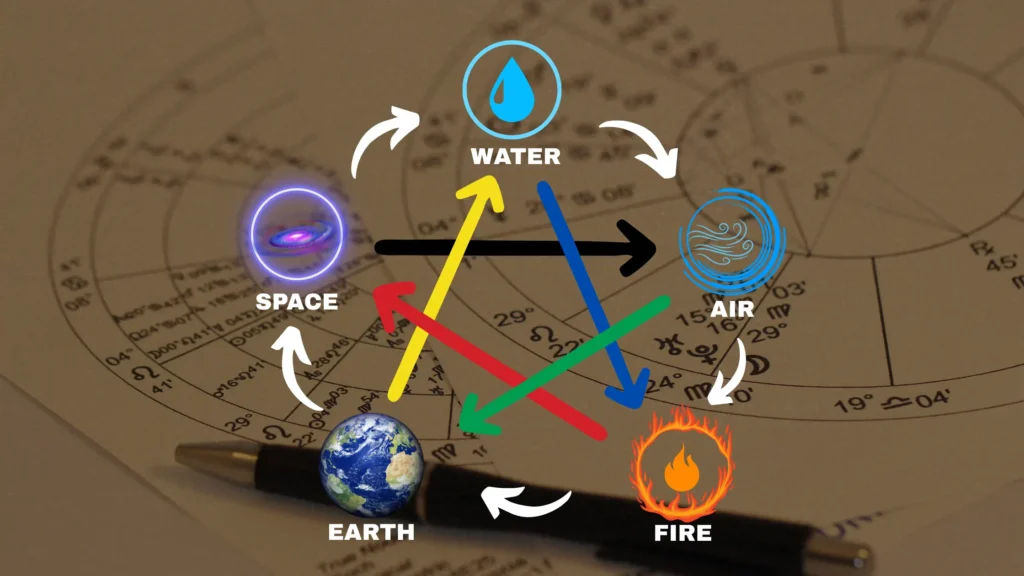 visual representation of the five vastu elements—earth, water, fire, air, and space—set against the background of an astrological chart.