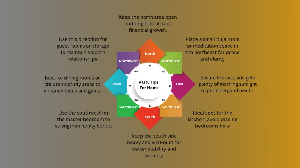 visual representation of vastu tips for home showing recommendations for the ight directional zones.